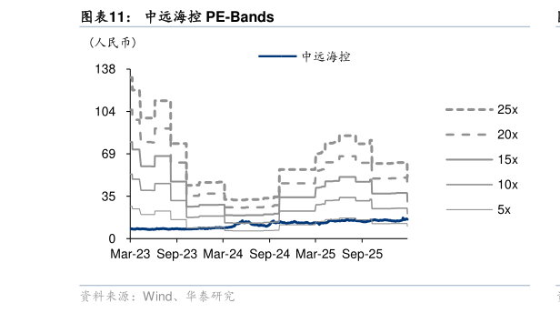 你知道中远海控 PE-Bands