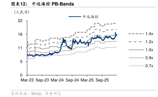 谁知道中远海控 PB-Bands