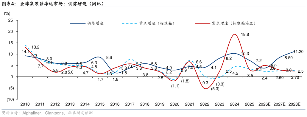 想关注一下全球集装箱海运市场：供需增速（同比）
