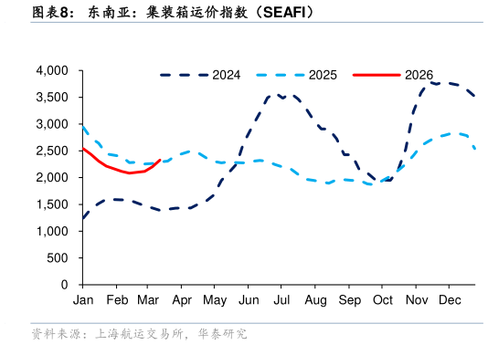 想关注一下东南亚：集装箱运价指数（SEAFI）