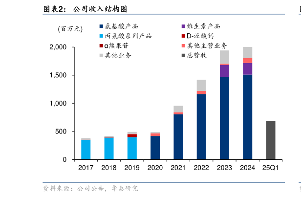 如何解释公司收入结构图