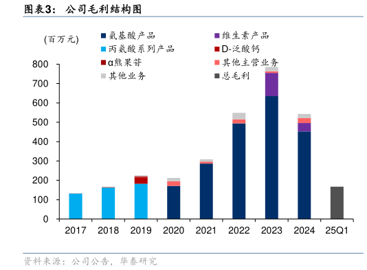 谁能回答公司毛利结构图
