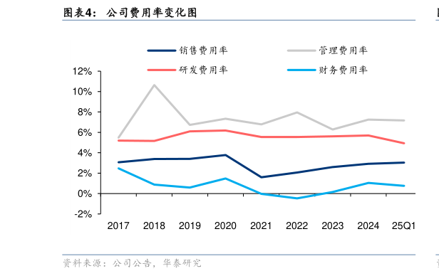 如何了解公司费用率变化图?