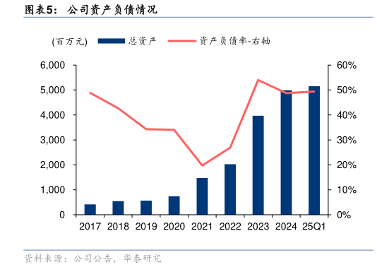 请问一下公司资产负债情况?