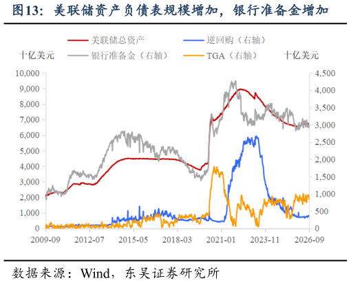 如何解释美联储资产负债表规模增加，银行准备金增加