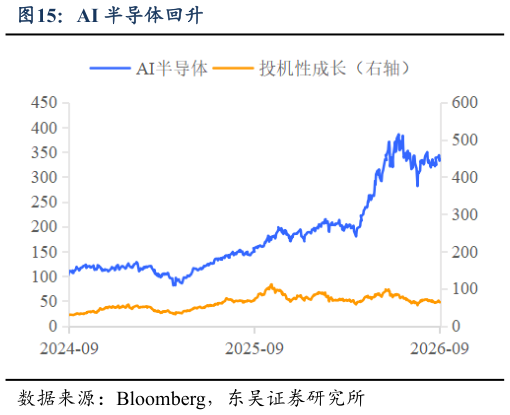 如何了解AI 半导体回升
