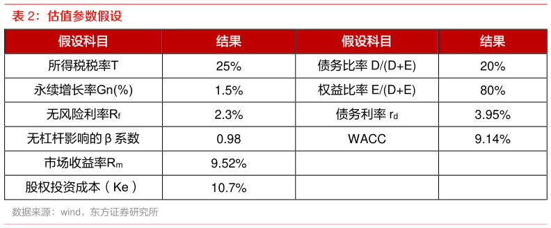 咨询下各位估值参数假设?