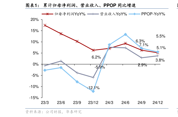 怎样理解累计归母净利润、营业收入、PPOP 同比增速?