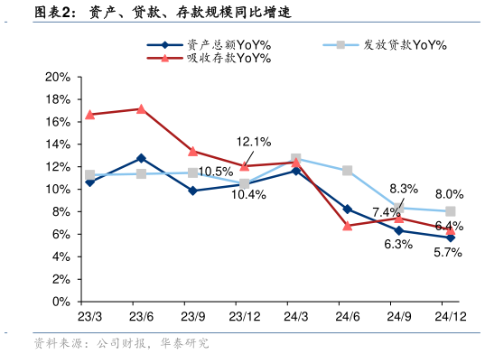 一起讨论下资产、贷款、存款规模同比增速?