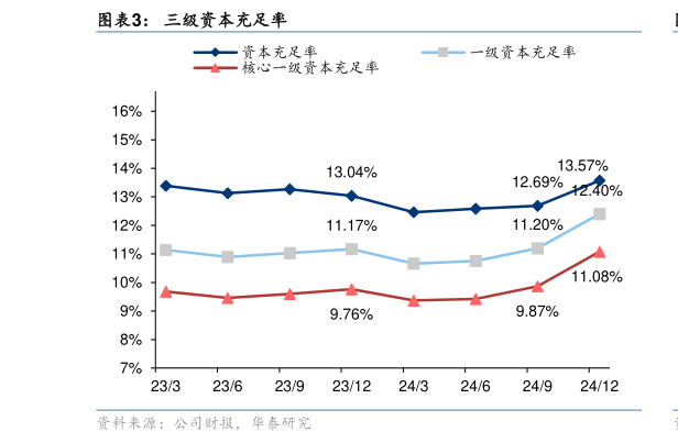 想关注一下三级资本充足率?