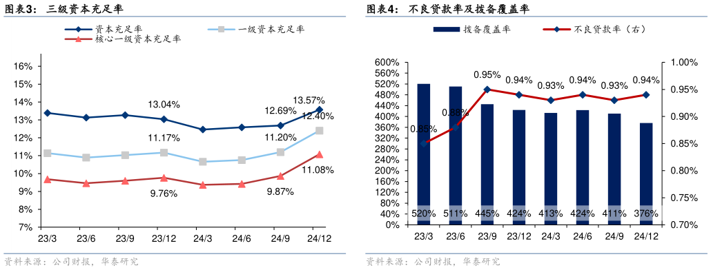 一起讨论下不良贷款率及拨备覆盖率?