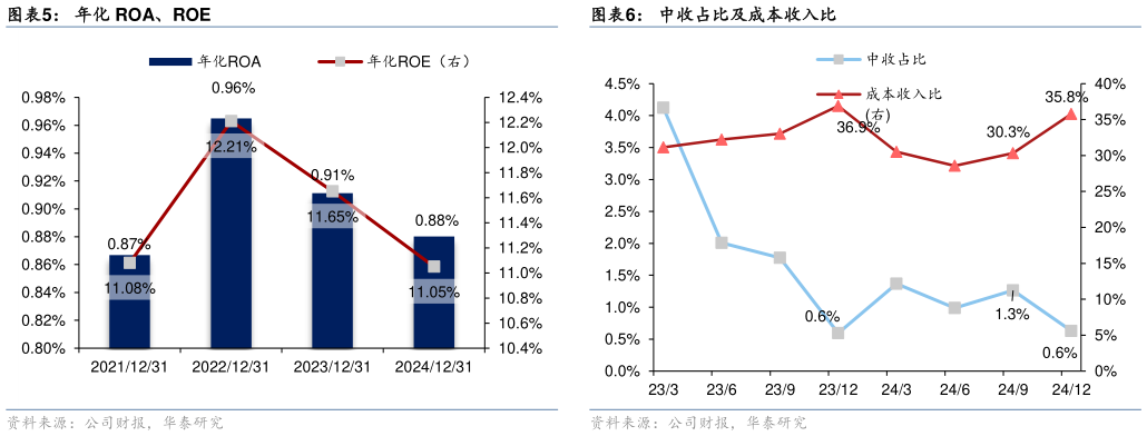 谁知道年化 ROA、ROE?