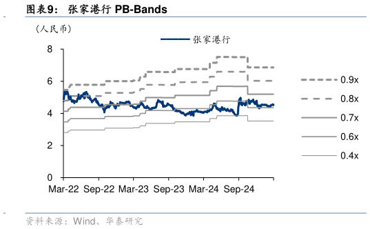 谁知道张家港行 PB-Bands?