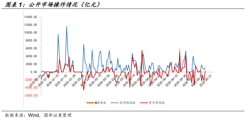 怎样理解公开市场操作情况（亿元）