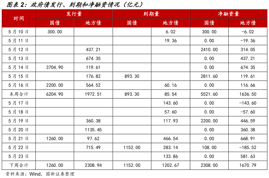 如何解释政府债发行、到期和净融资情况（亿元）