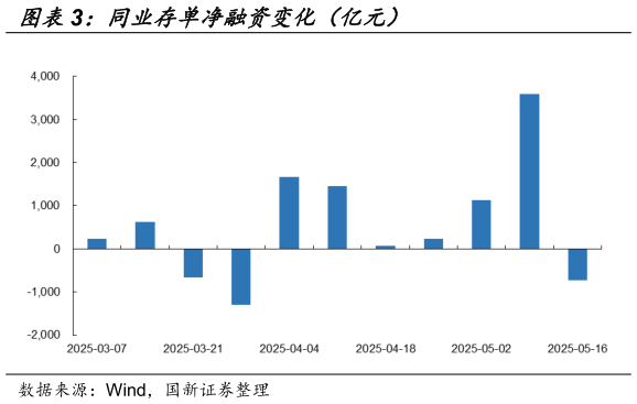 你知道同业存单净融资变化（亿元）