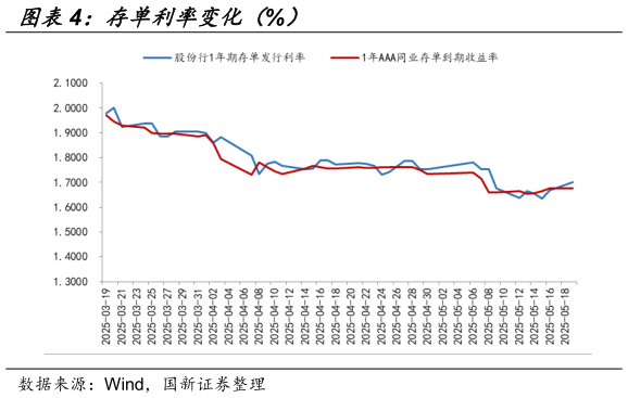 一起讨论下存单利率变化（%）