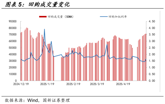 谁能回答回购成交量变化