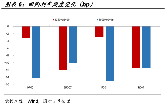如何看待回购利率周度变化（bp）
