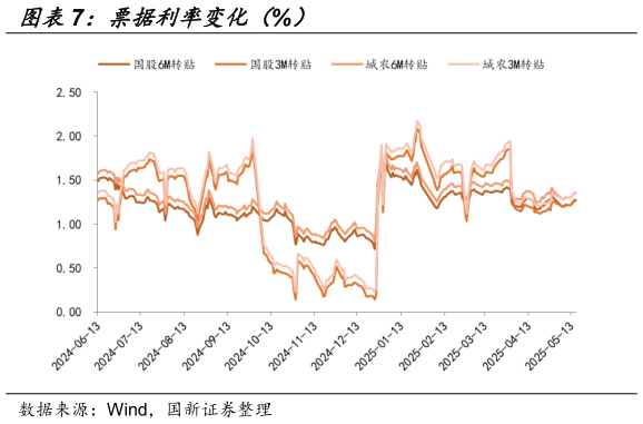 如何了解票据利率变化（%）