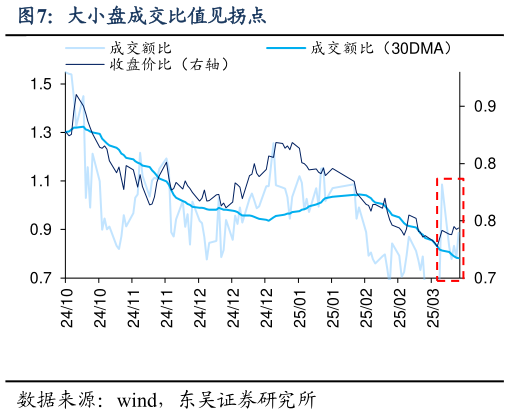 如何解释大小盘成交比值见拐点