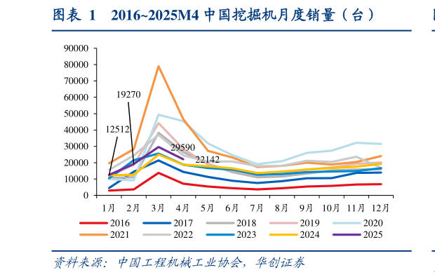 如何了解20162025M4 中国挖掘机月度销量（台）