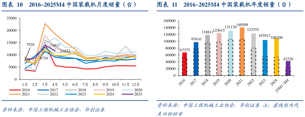 各位网友请教一下20162025M4 中国装载机月度销量（台）20162025M4 中国装载机年度销量（台）