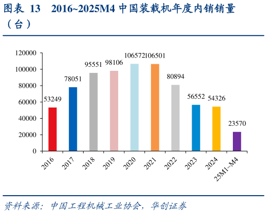 如何了解20162025M4 中国装载机年度内销销量
