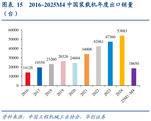 各位网友请教一下20162025M4 中国装载机年度出口销量