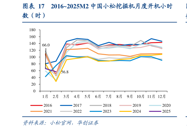 你知道20162025M2 中国小松挖掘机月度开机小时