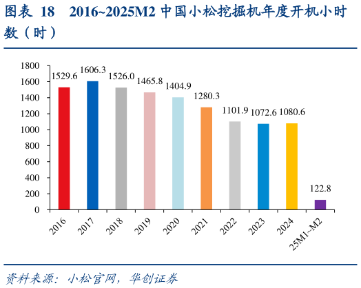 一起讨论下20162025M2 中国小松挖掘机年度开机小时