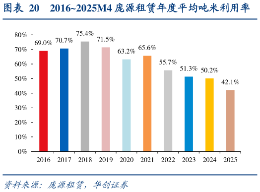 我想了解一下20162025M4 庞源租赁年度平均吨米利用率