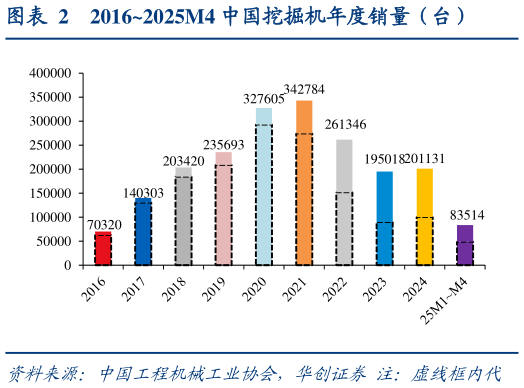 我想了解一下20162025M4 中国挖掘机年度销量（台）