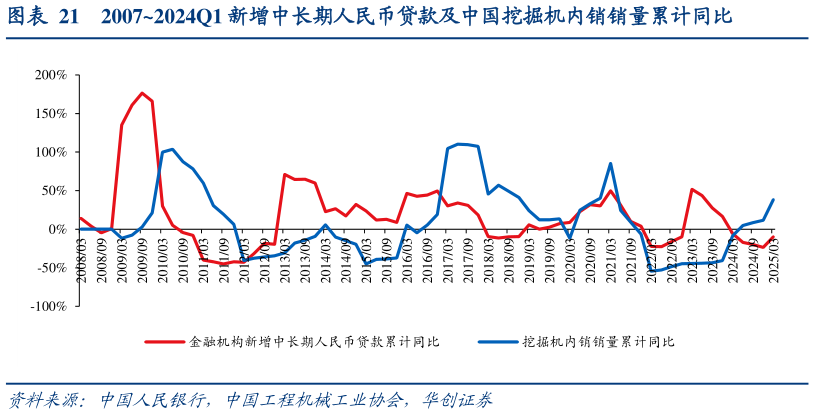 想关注一下20072024Q1 新增中长期人民币贷款及中国挖掘机内销销量累计同比