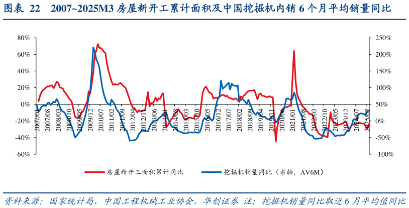 你知道20072025M3 房屋新开工累计面积及中国挖掘机内销 6 个月平均销量同比
