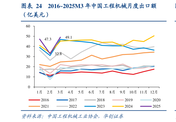 如何看待20162025M3 年中国工程机械月度出口额