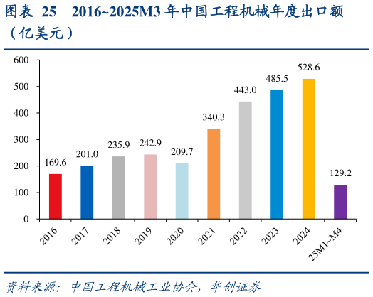 怎样理解20162025M3 年中国工程机械年度出口额