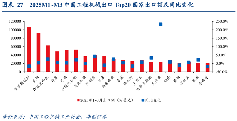 你知道2025M1M3 中国工程机械出口 Top20 国家出口额及同比变化