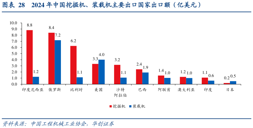 咨询大家2024 年中国挖掘机、装载机主要出口国家出口额（亿美元）