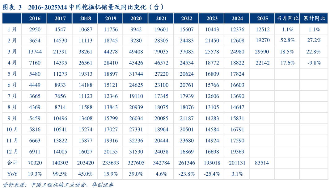 咨询下各位20162025M4 中国挖掘机销量及同比变化（台）