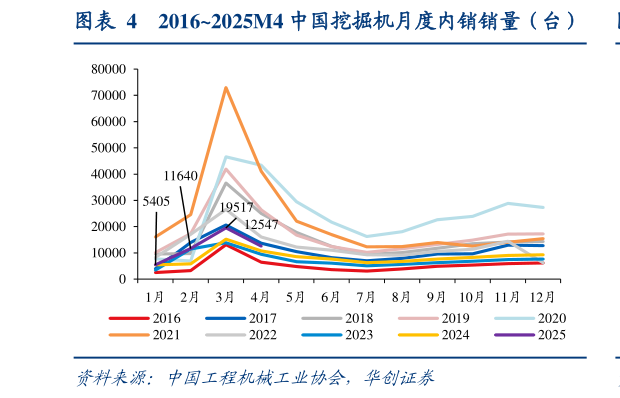 想问下各位网友20162025M4 中国挖掘机月度内销销量（台）