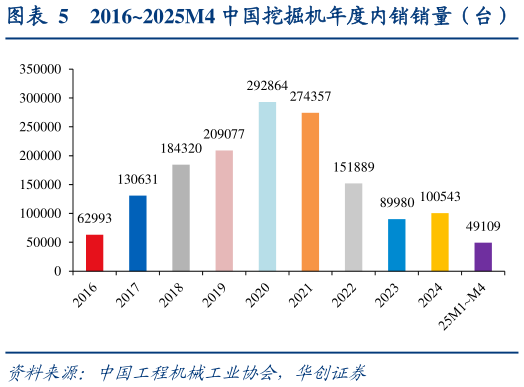 请问一下20162025M4 中国挖掘机年度内销销量（台）