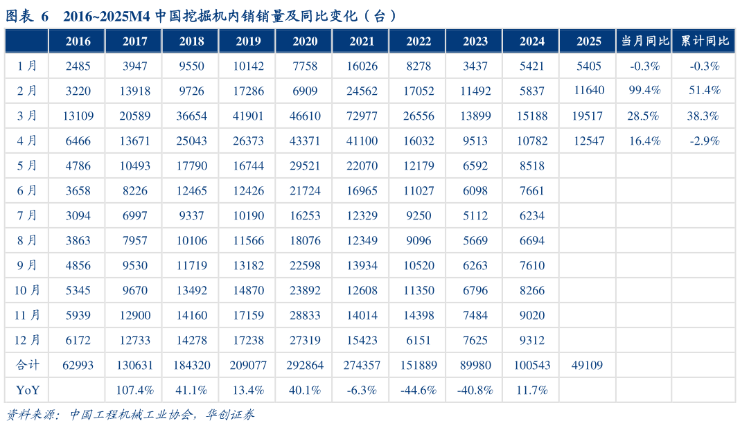 你知道20162025M4 中国挖掘机内销销量及同比变化（台）