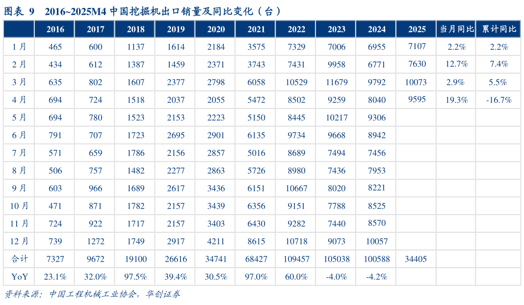 如何解释20162025M4 中国挖掘机出口销量及同比变化（台）