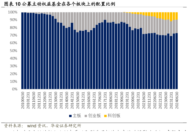 各位网友请教一下公募主动权益基金在各个板块上的配置比例