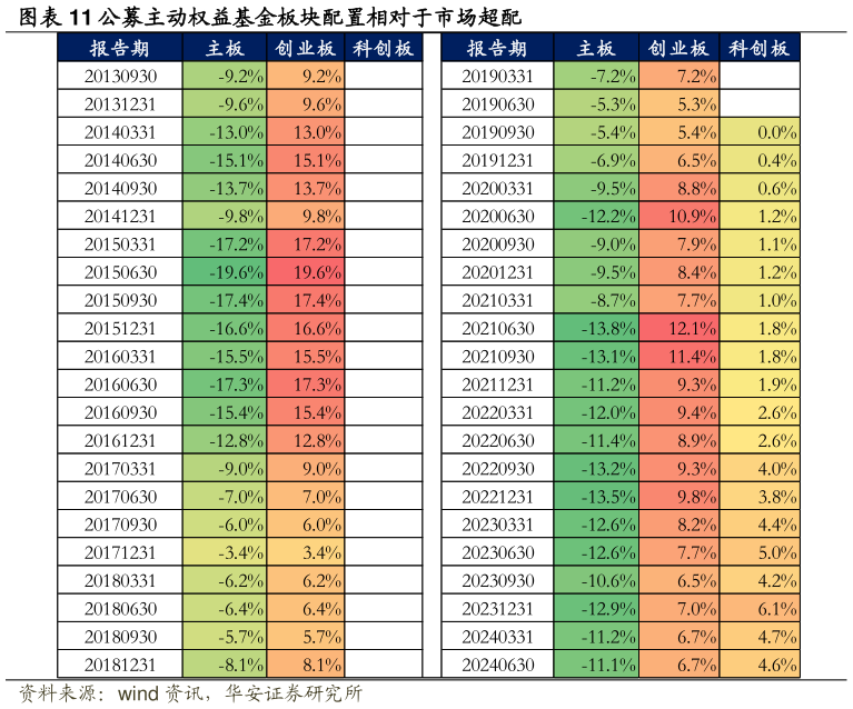 想关注一下公募主动权益基金板块配置相对于市场超配