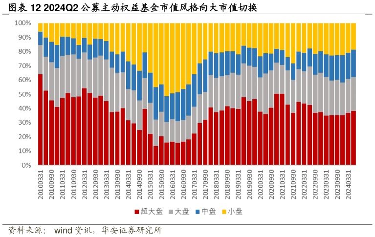 如何了解2024Q2 公募主动权益基金市值风格向大市值切换