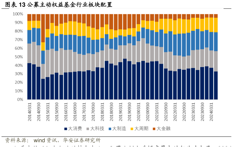 一起讨论下公募主动权益基金行业板块配置