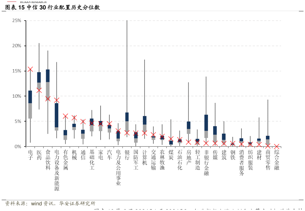 谁能回答中信 30 行业配置历史分位数