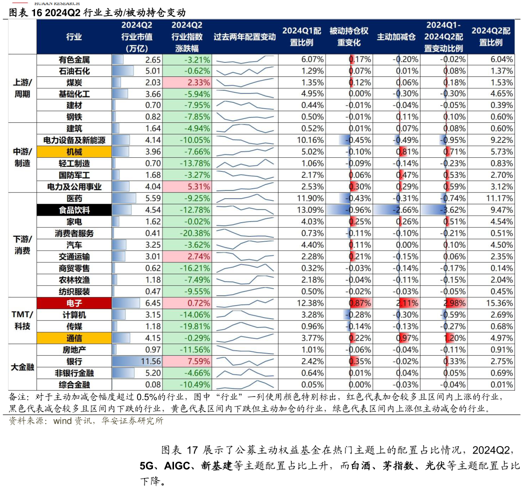 如何解释2024Q2 行业主动被动持仓变动